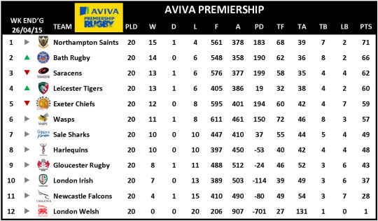 Aviva Premiership Week 20